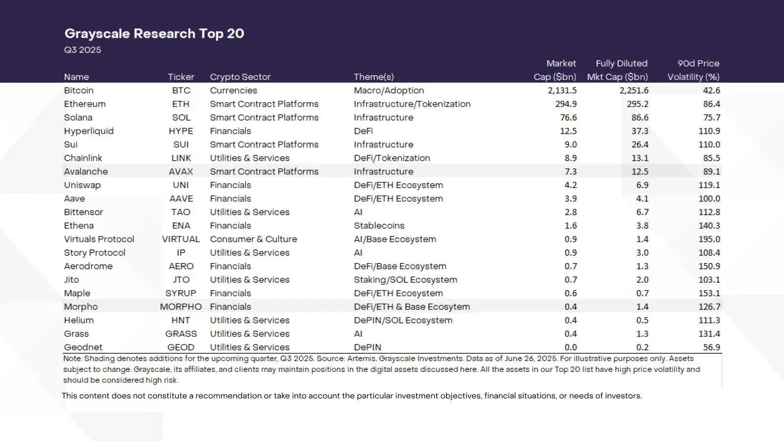 灰度更新Q3 Top 20资产：新增AVAX、MORPHO，移除LDO、OP