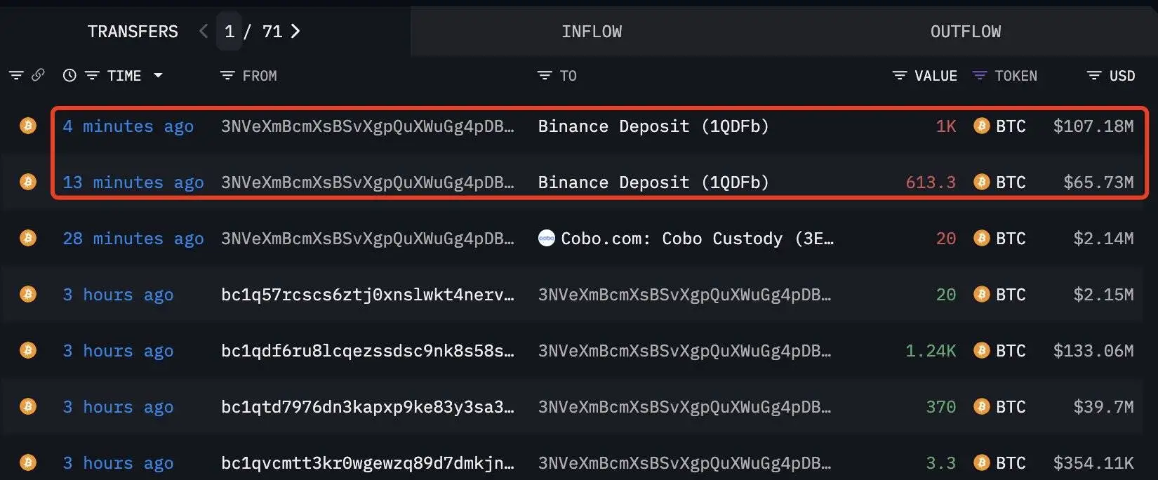 巨鲸15分钟向币安转入1613 BTC