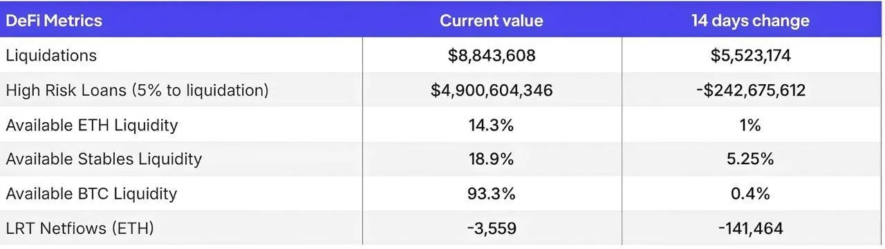DeFi高风险借贷锐减 LRT持续净流出ETH