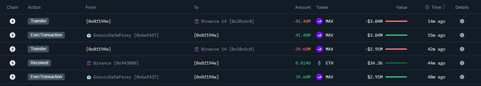 Maverick协议团队1小时向币安转入8100万枚MAV