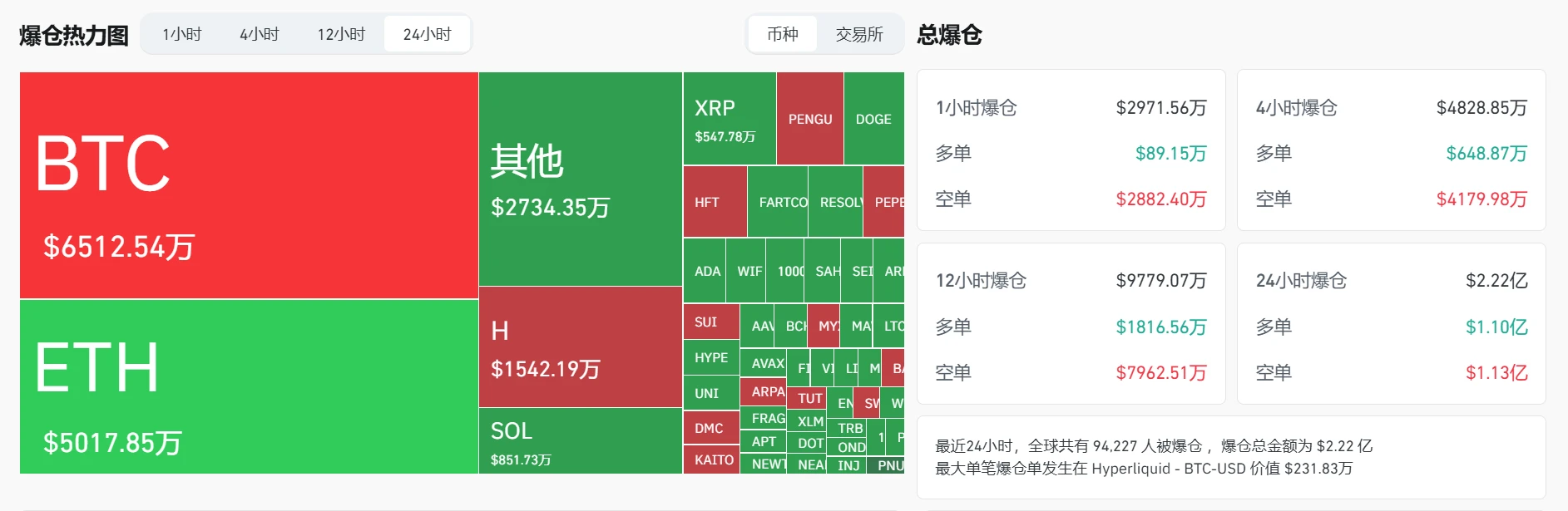 过去24小时全网爆仓2.22亿美元