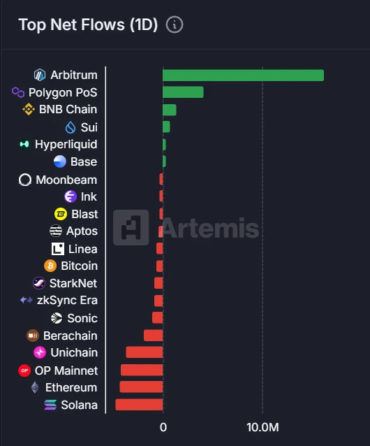 链上资金流向：Arbitrum领涨净流入