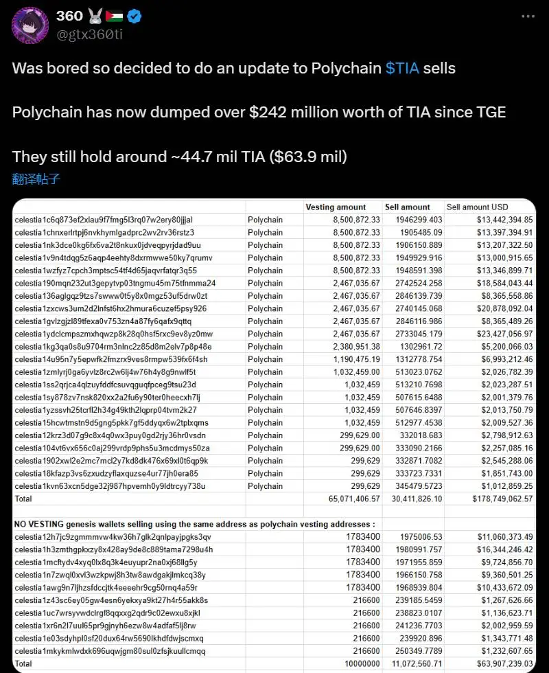 Polychain抛售2.42亿美元TIA，仍持6390万美元