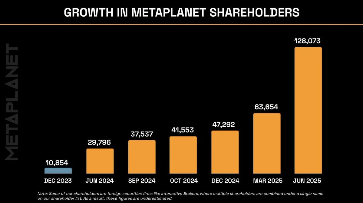 Metaplanet持股人数突破12.8万，三个月激增超一倍