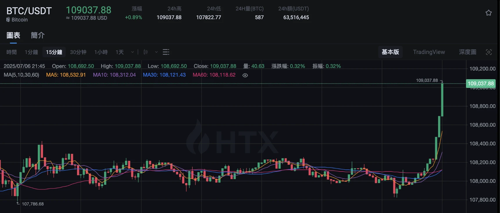 BTC价格突破109000美元