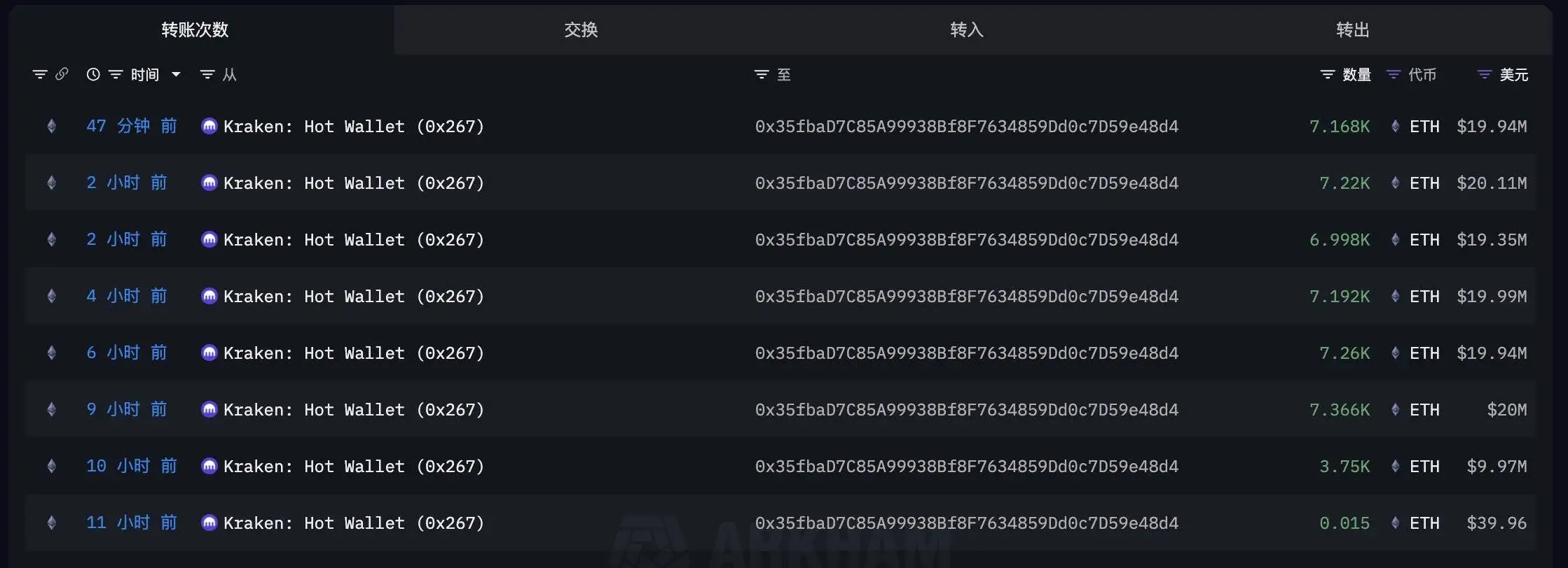 链上监测：某地址11小时从Kraken转出4.7万ETH