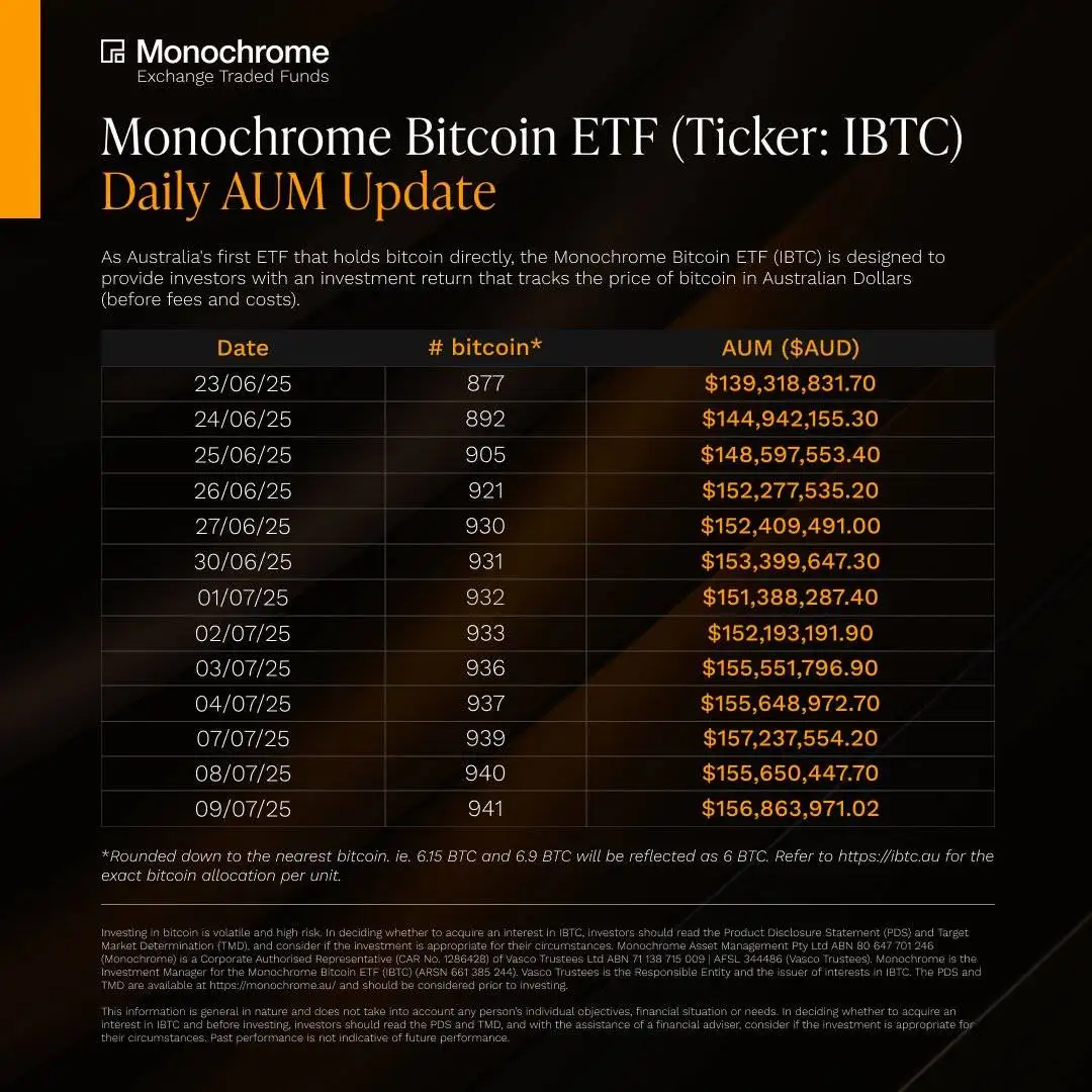 Monochrome现货比特币ETF持仓增至941枚BTC