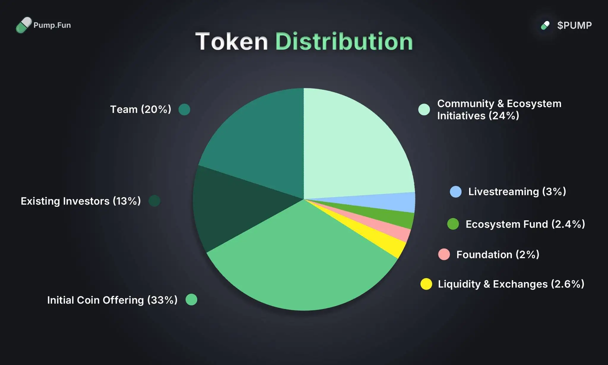 Pump.fun原始代币$PUMP将于7月12日启动ICO