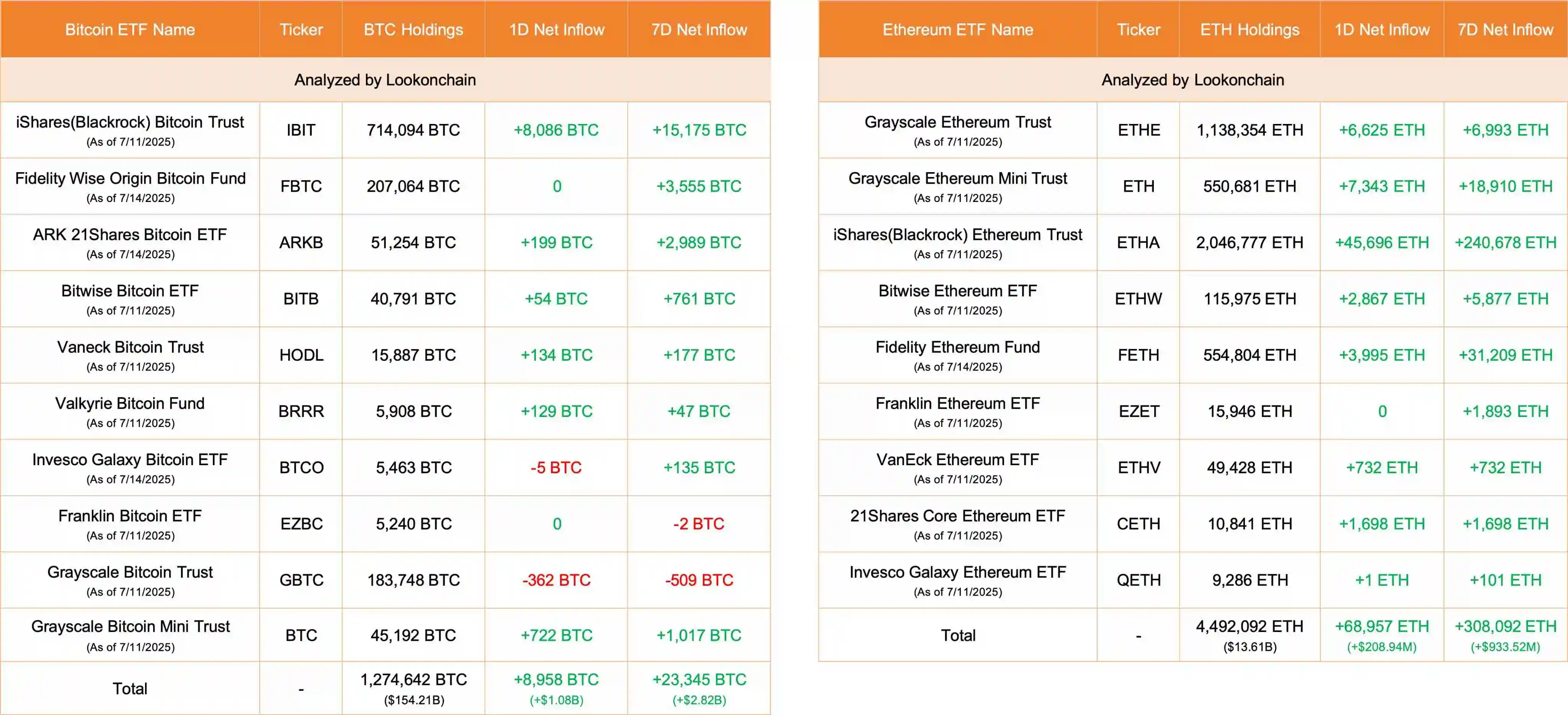 美国比特币ETF单日吸金逾8900 BTC，以太坊ETF同步获超6.8万ETH流入