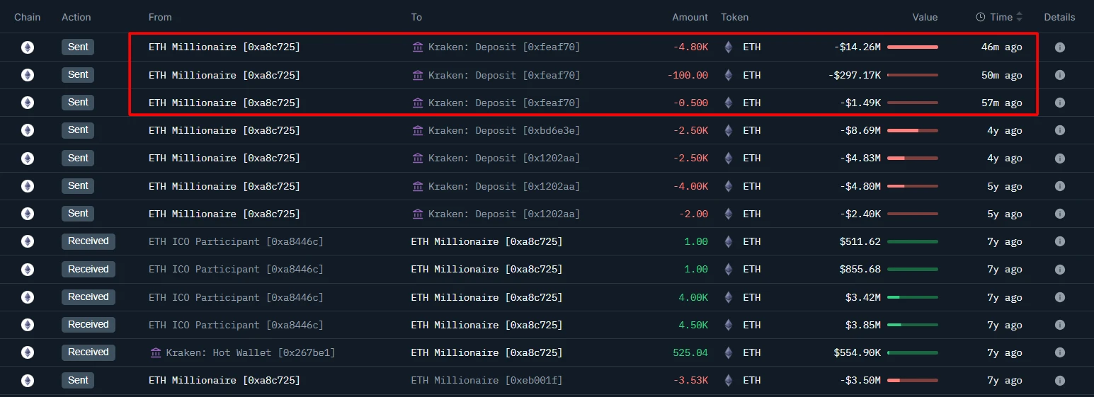 以太坊 ICO 巨鲸向 Kraken 存入 4900.5 ETH，价值 1460 万美元