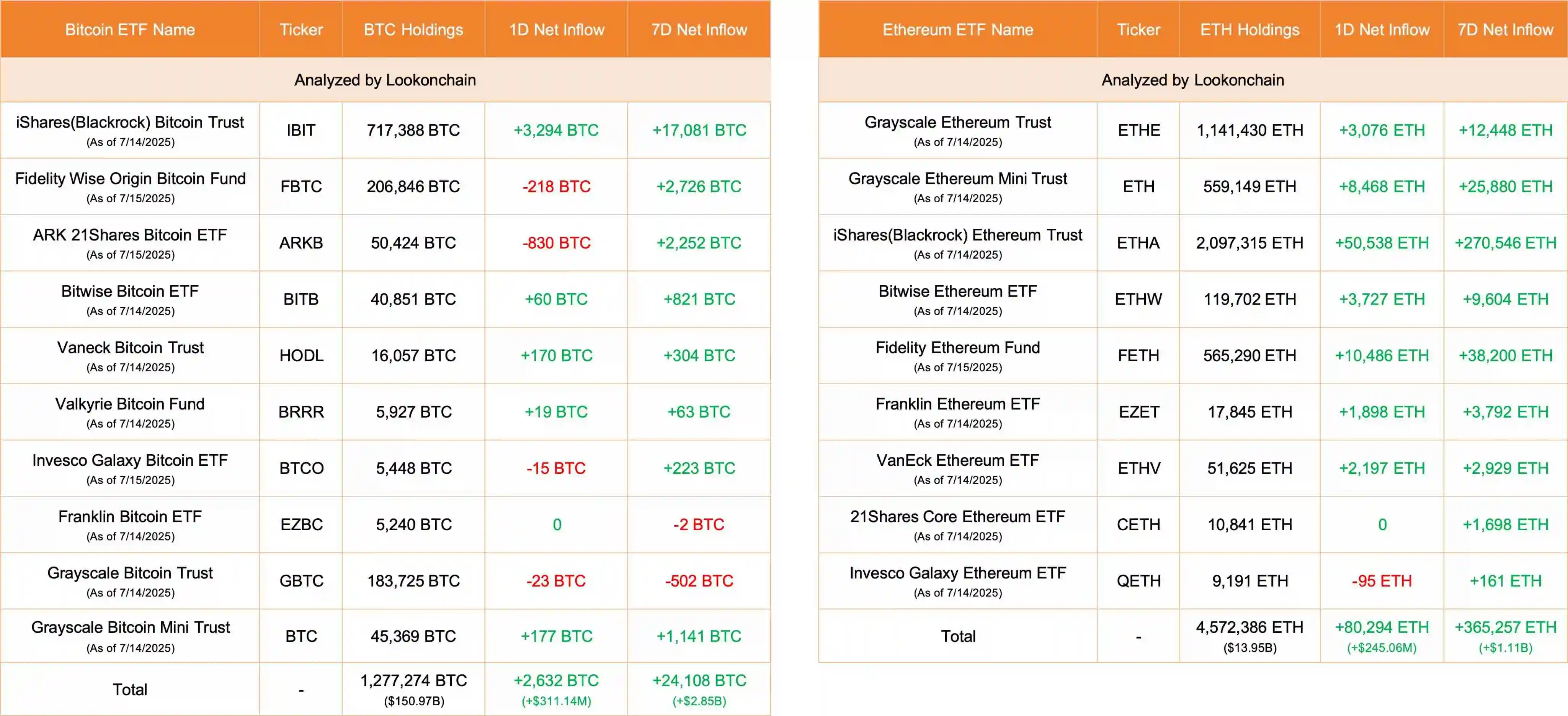 10只比特币ETF单日吸金3.11亿美元 以太坊ETF同期流入2.45亿美元
