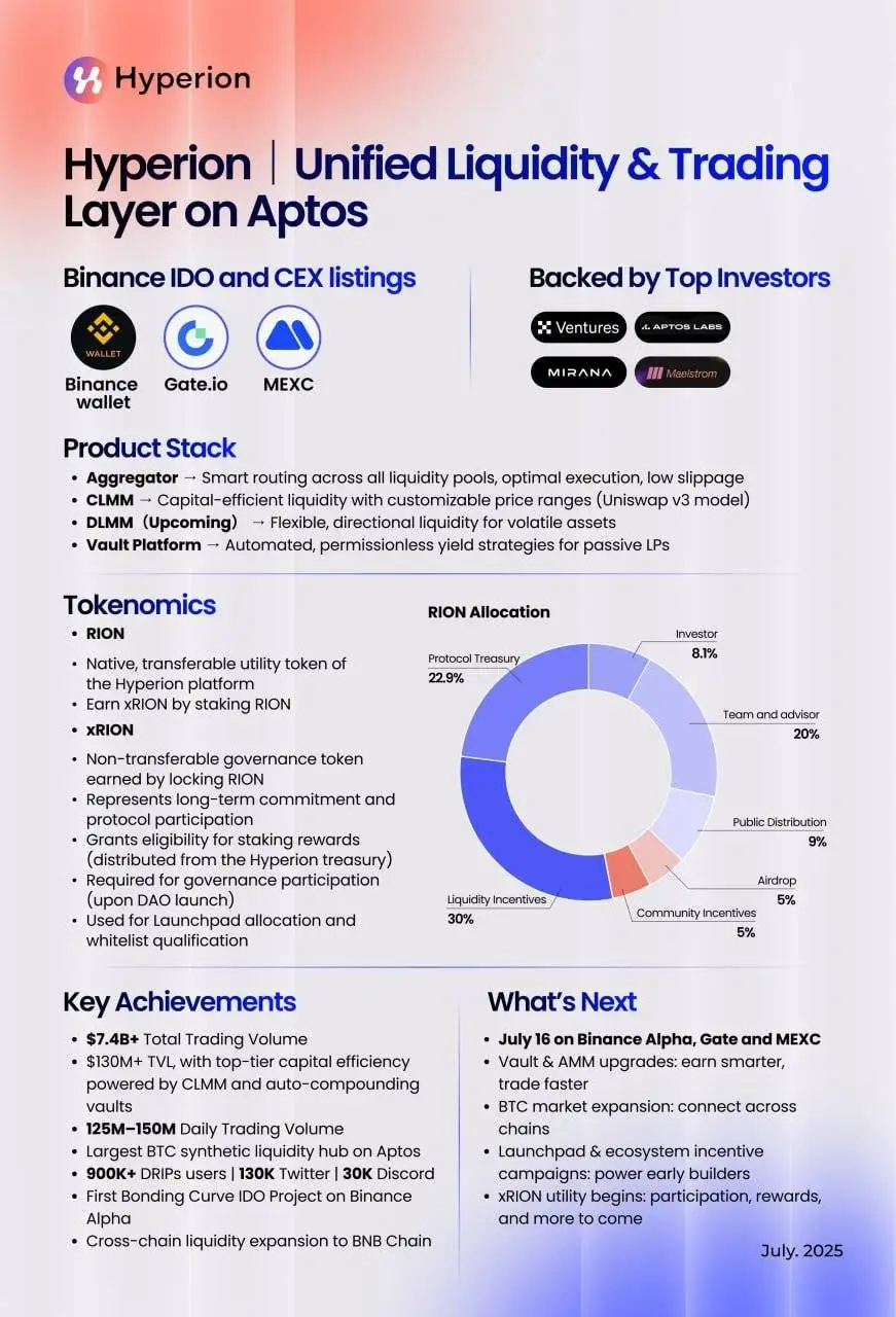 Hyperion公布RION代币分配：空投与社区激励各占5%