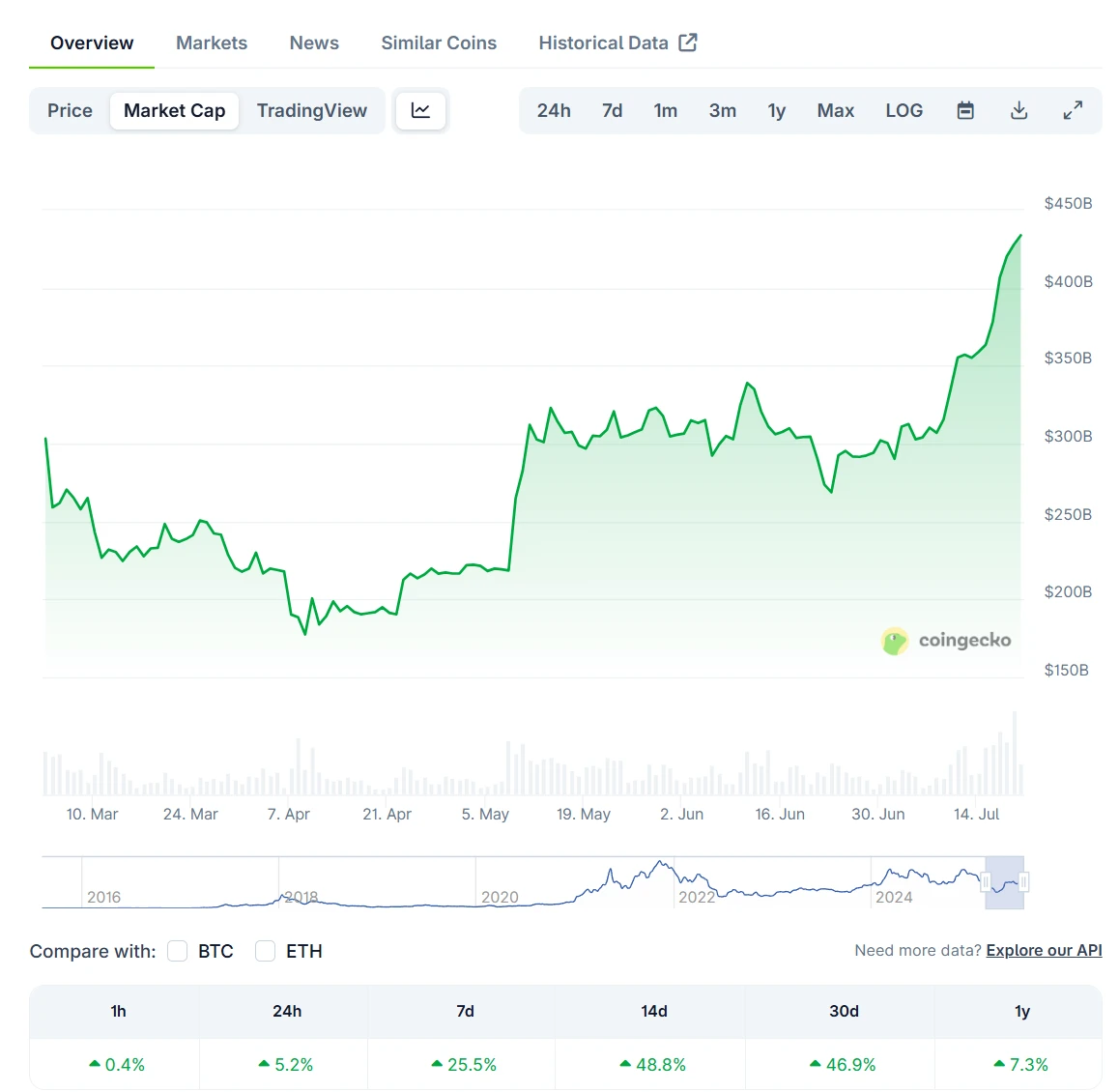 ETH市值突破4500亿美元，日内涨5.28%