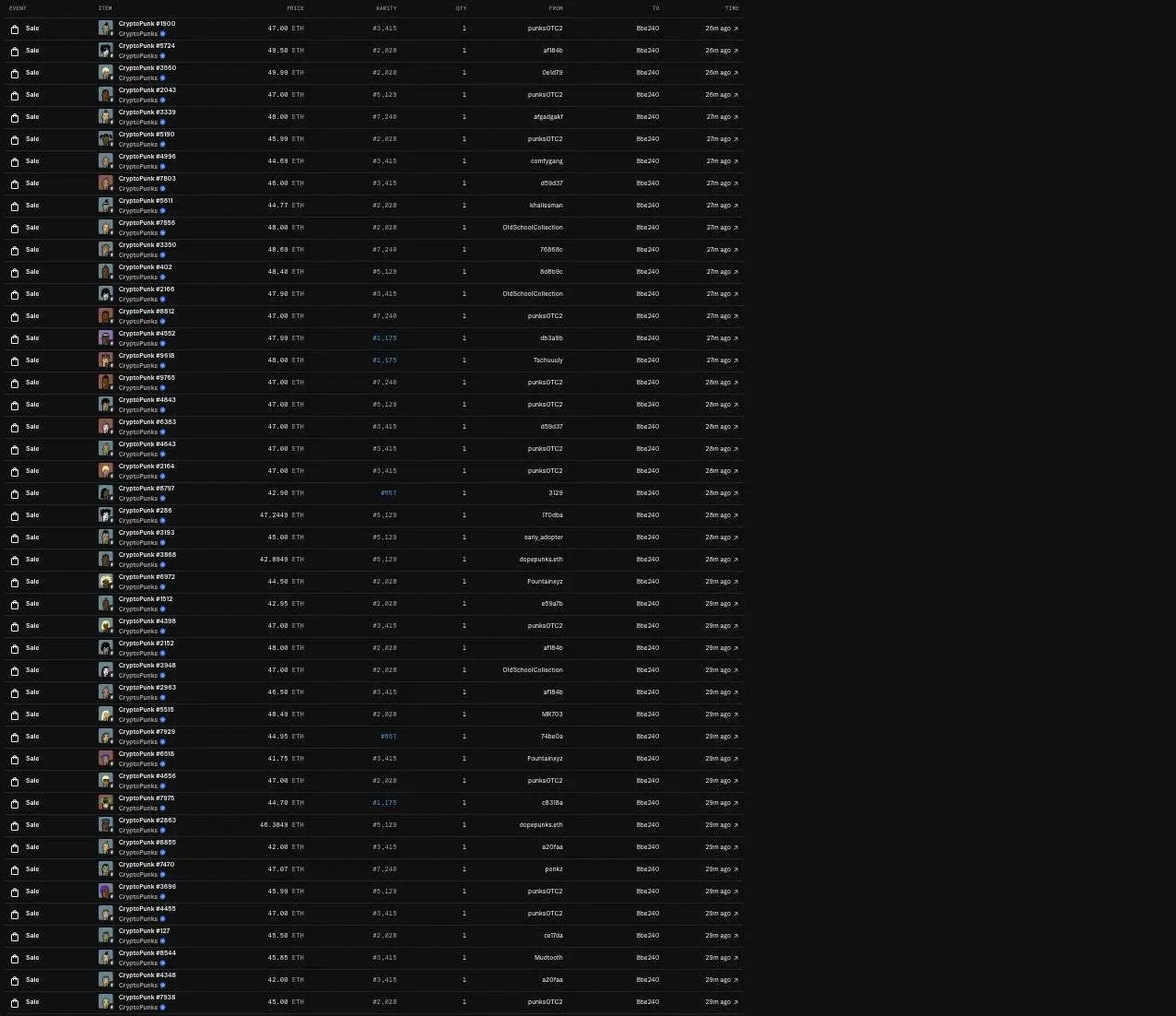 某地址凌晨扫货45个CryptoPunk NFT