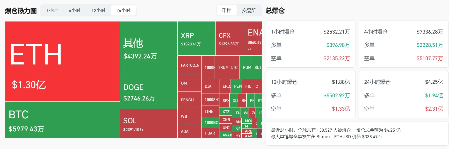 加密市场24小时爆仓4.25亿美元