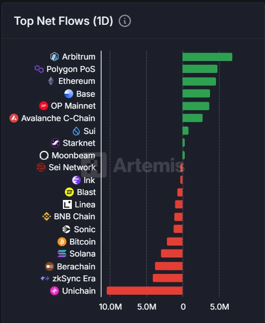 链上资金流动：Arbitrum净流入居首，Unichain流出最多