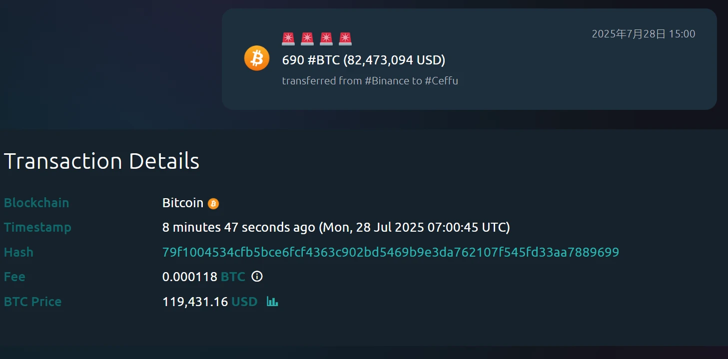 690枚BTC从币安转移至Ceffu，价值约8,247万美元