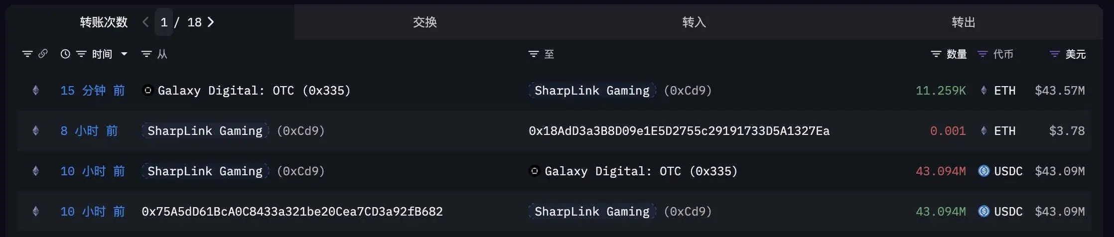 SharpLink Gaming通过Galaxy Digital购入11,259枚以太坊 累计持仓达449,000枚