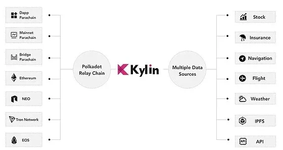 Kylin Network：Polkadot生态的跨链数据基建