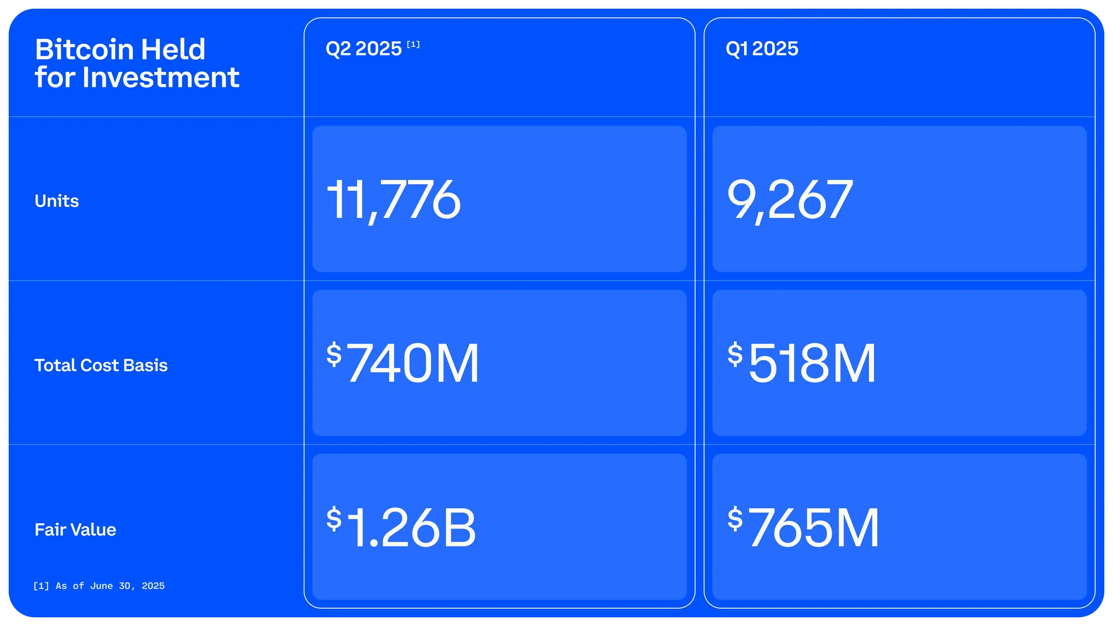 Coinbase披露Q2财报：数据泄露损失3.07亿美元，净利润同比激增40倍
