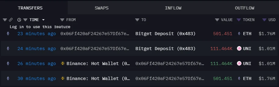 某鲸鱼从币安转出ETH及UNI至Bitget，总价值约277万美元
