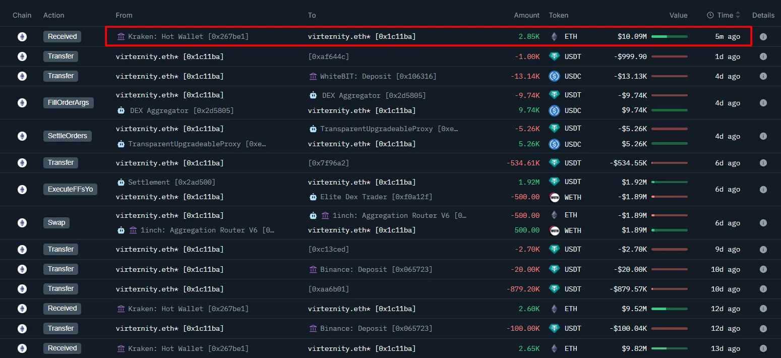 某鲸鱼地址从Kraken转出2,850 ETH，持仓达18,111枚