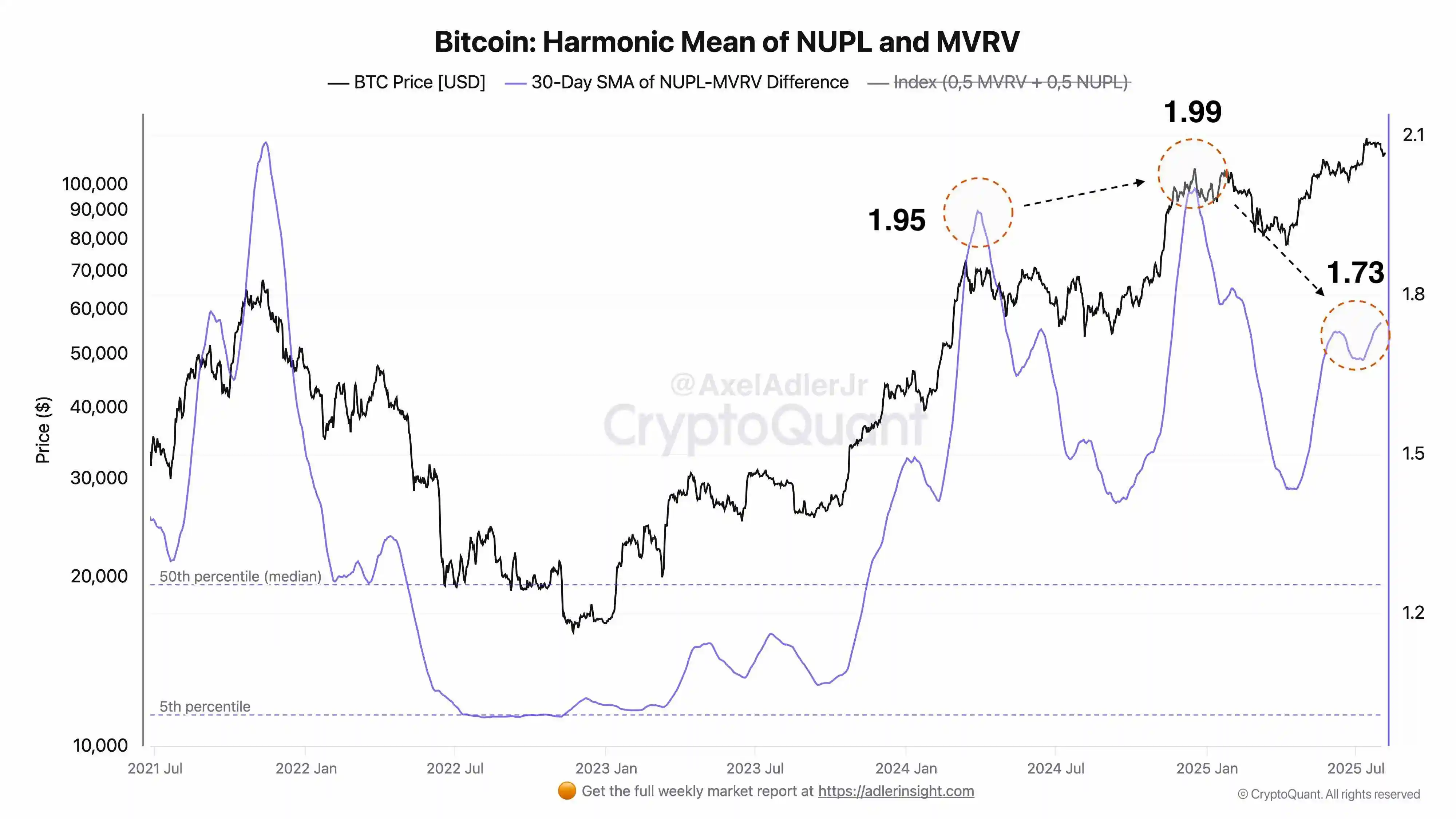CryptoQuant分析师：牛市后期风险偏好下降 预计市场将进入调整阶段