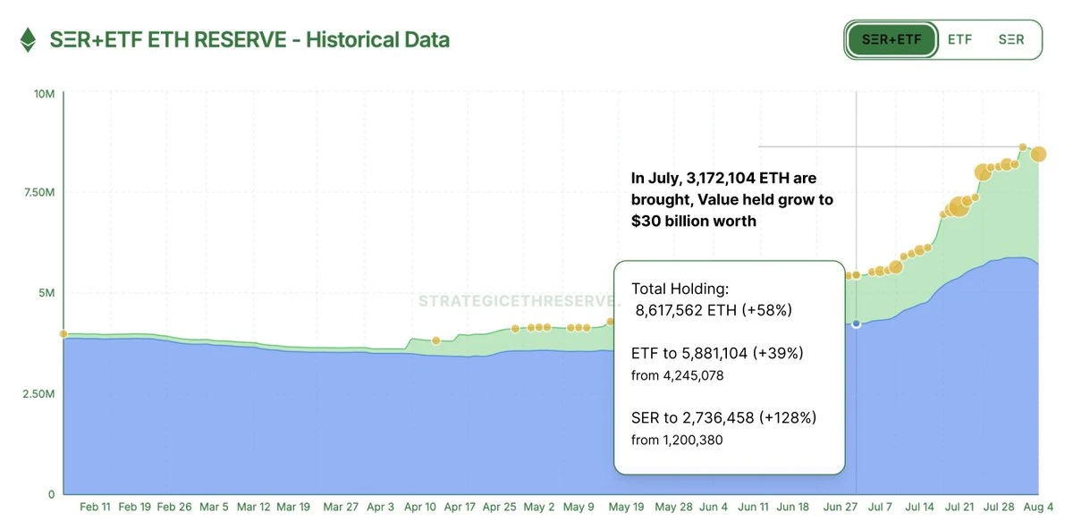 2025年7月以太市需求达300万枚 ETF与机构持仓成主要驱动力
