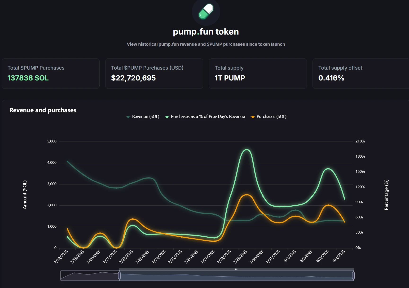 Pump.fun上线实时收入追踪面板并公布PUMP代币购买数据