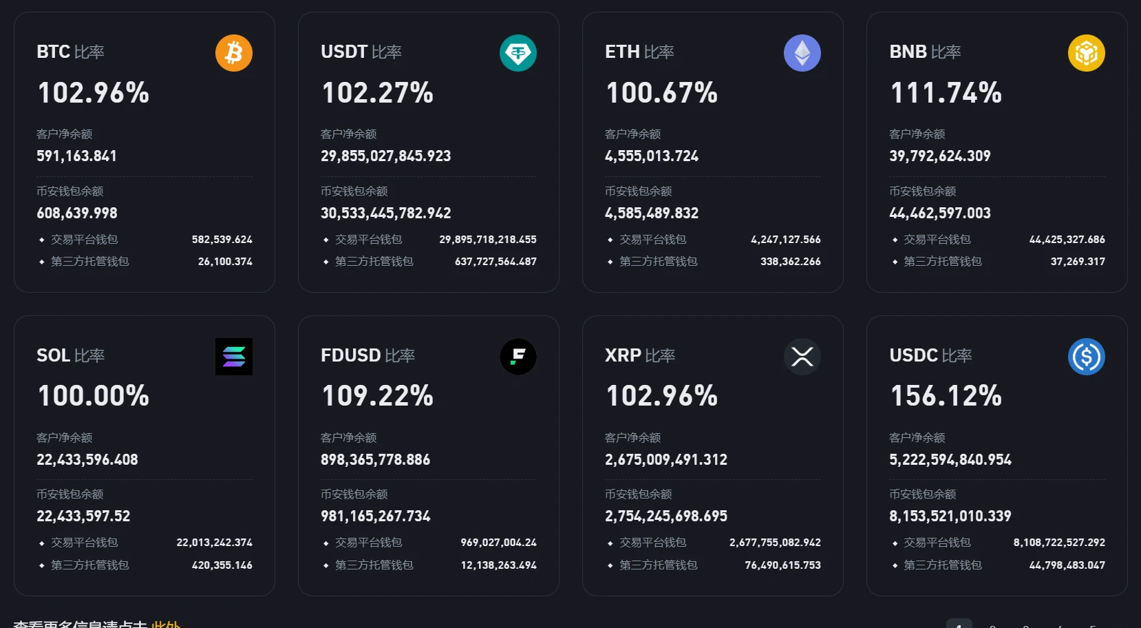 币安公布最新储备金数据：BTC储备率102.96%，BNB达111.74%