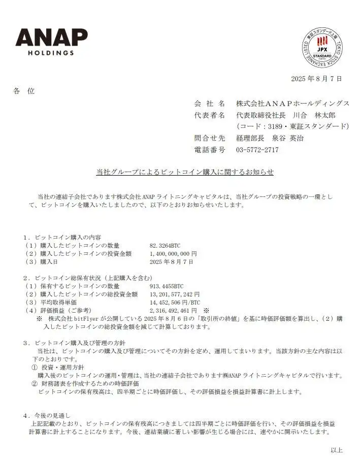 日本时尚品牌ANAP Holdings增持82.338枚BTC，比特币持仓增至913.45枚