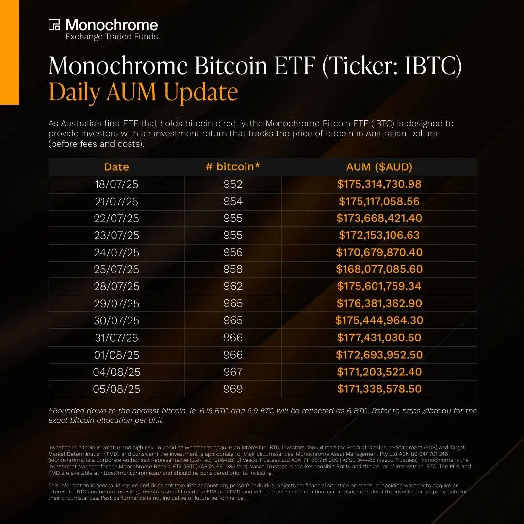 Monochrome比特币ETF持仓达969枚 持仓市值约1.71亿澳元
