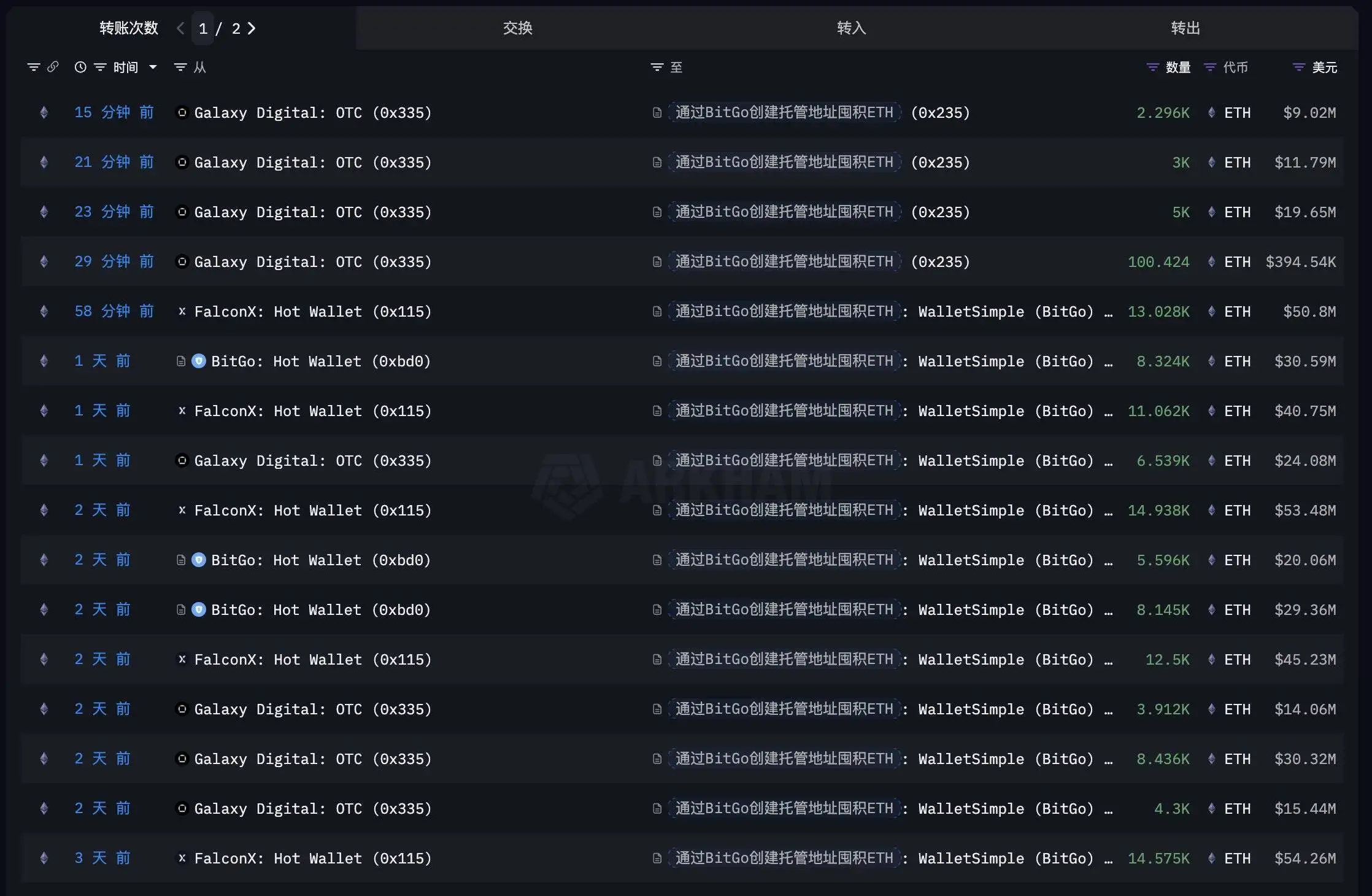 某实体4天囤积17.1万ETH，价值约6.7亿美元