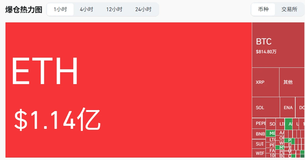 ETH多空爆仓总额达1.14亿美元，空单占比显著