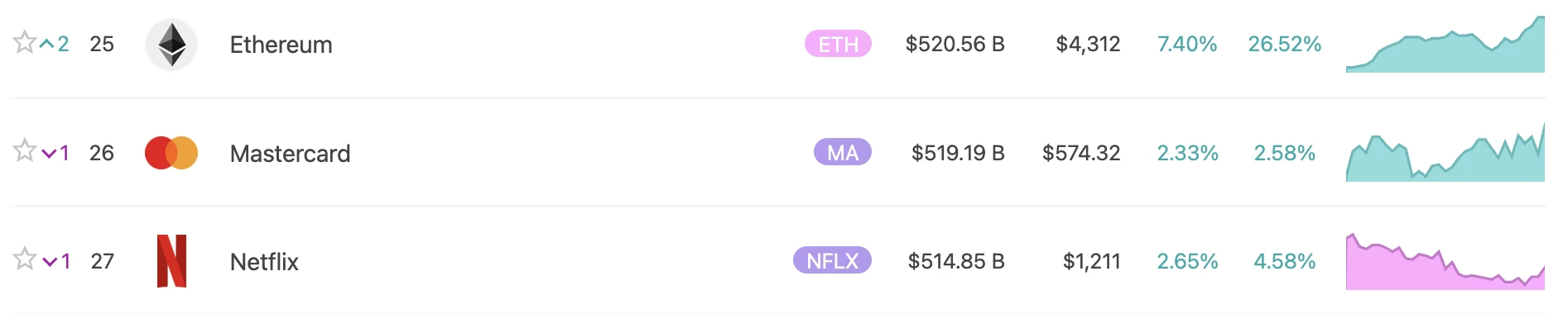 以太坊市值突破5200亿美元，超越Netflix和Mastercard位列全球资产第25位
