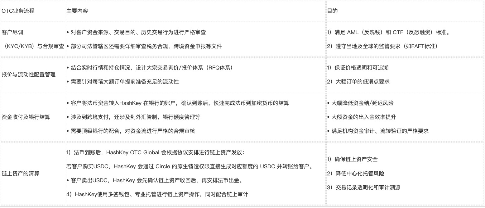 HashKey OTC Global：传统金融与Web3的加密枢纽