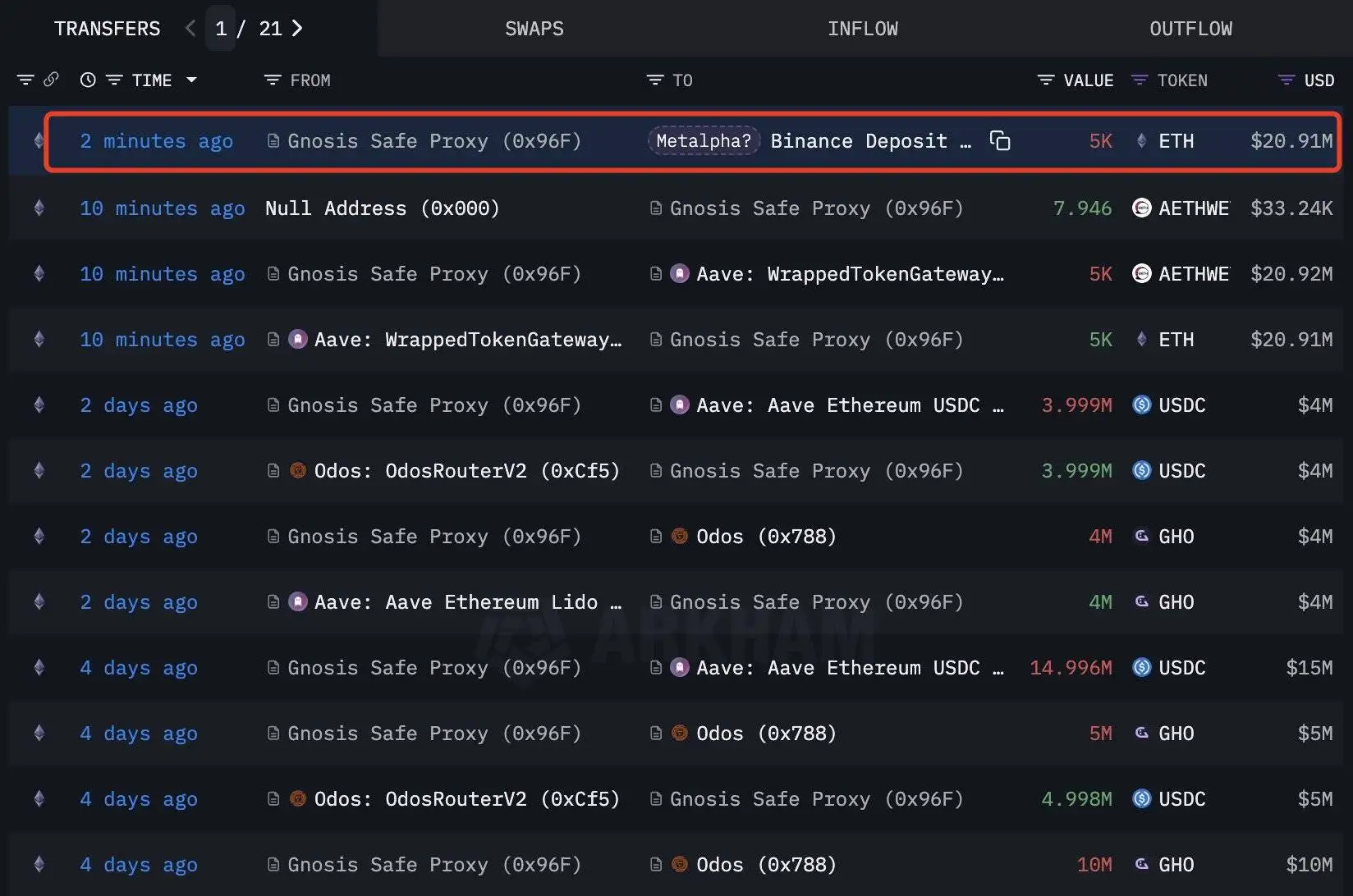 Metalpha关联钱包向币安转入5,000 ETH，价值约2,091万美元
