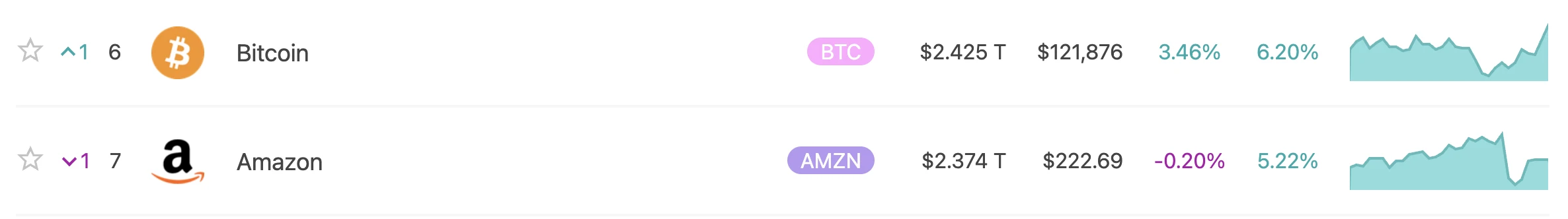 比特币市值达2.45万亿美元，超越亚马逊成全球第六大资产