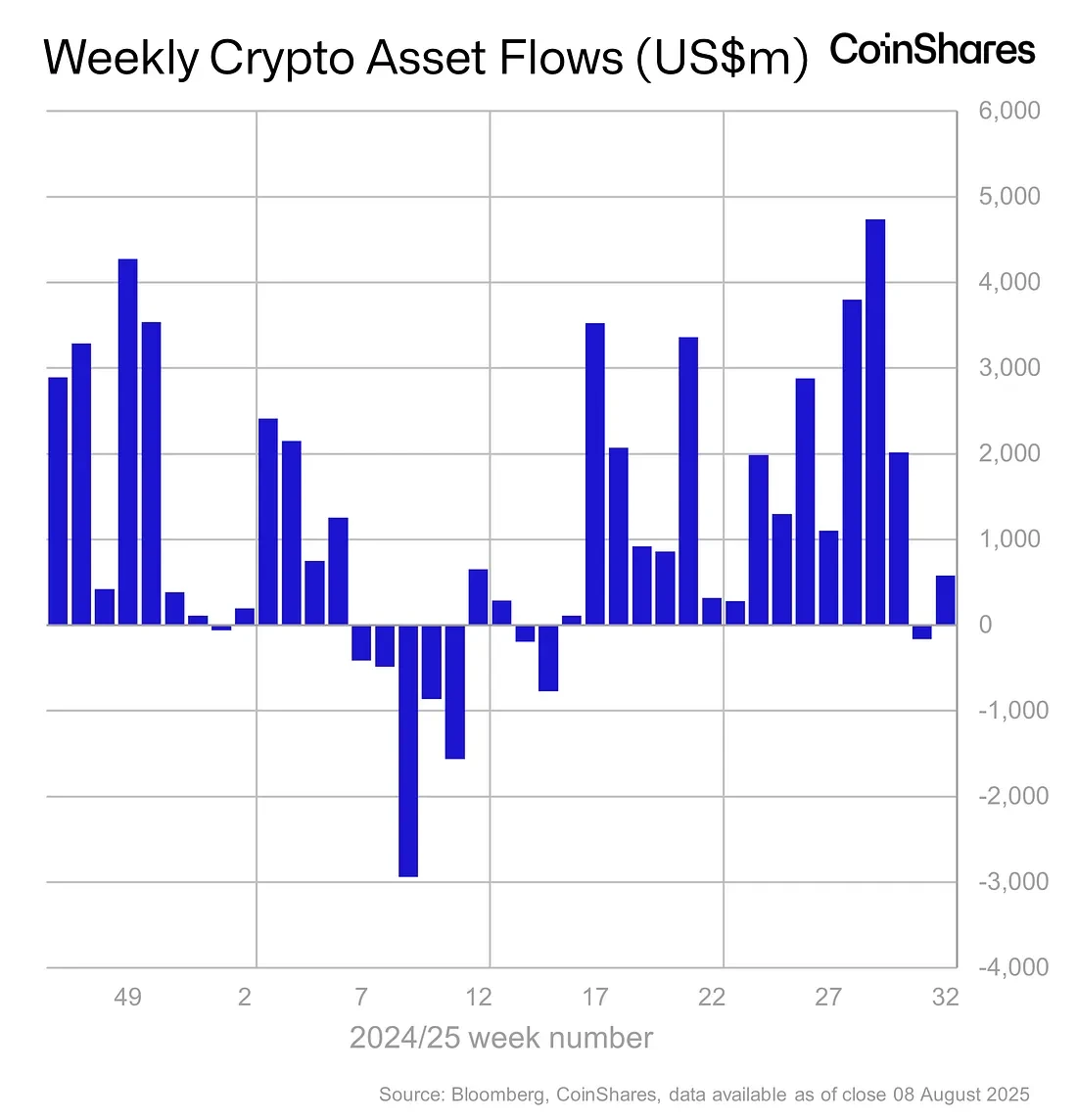 CoinShares报告：美国政府批准401(k)投资加密资产推动数字资产产品净流入5.7亿美元