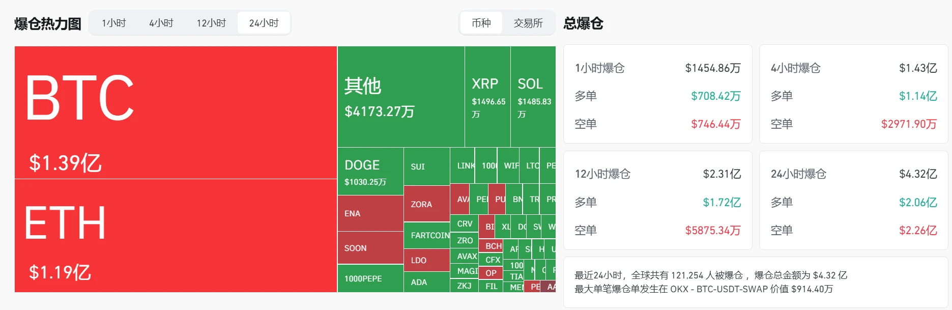 加密货币市场单日爆仓超4.3亿美元，BTC、ETH成重灾区