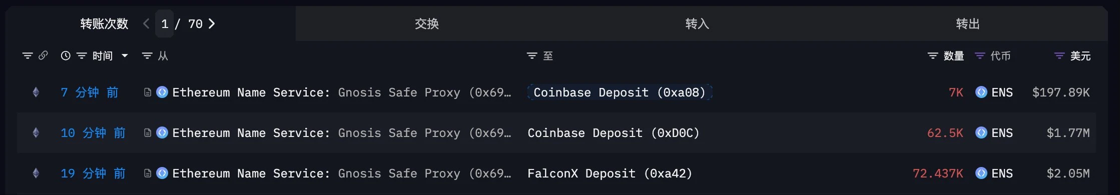 ENS多签钱包20分钟内转出141,937枚代币至FalconX与Coinbase