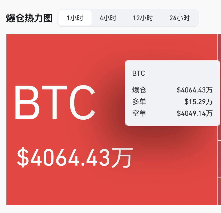 BTC多空爆仓数据：单小时总额达4064.43万美元