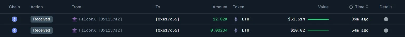 某机构或鲸鱼一小时增持12,020 ETH，总持仓市值达10亿美元