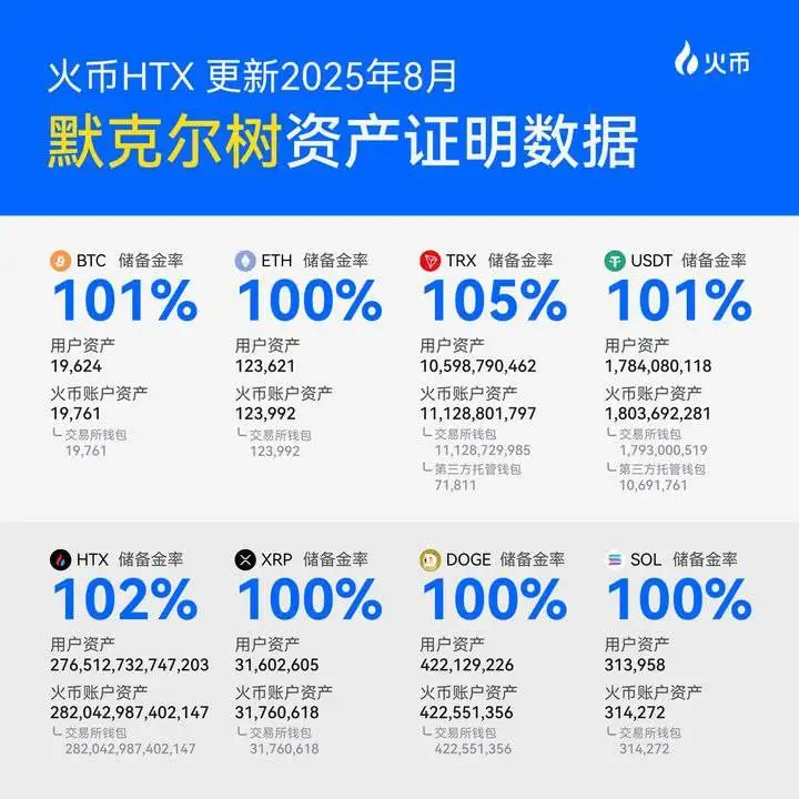 火币HTX发布最新月度默克尔树资产储备证明报告