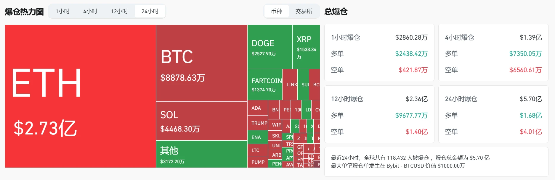 加密货币市场24小时爆仓超5.7亿美元，BTC、ETH成重灾区