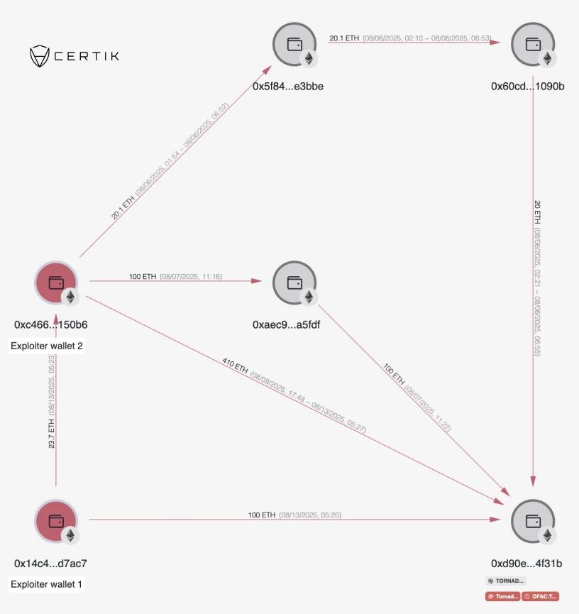 CrediX项目被盗资金半数流入Tornado Cash 黑客钱包仍持630 ETH