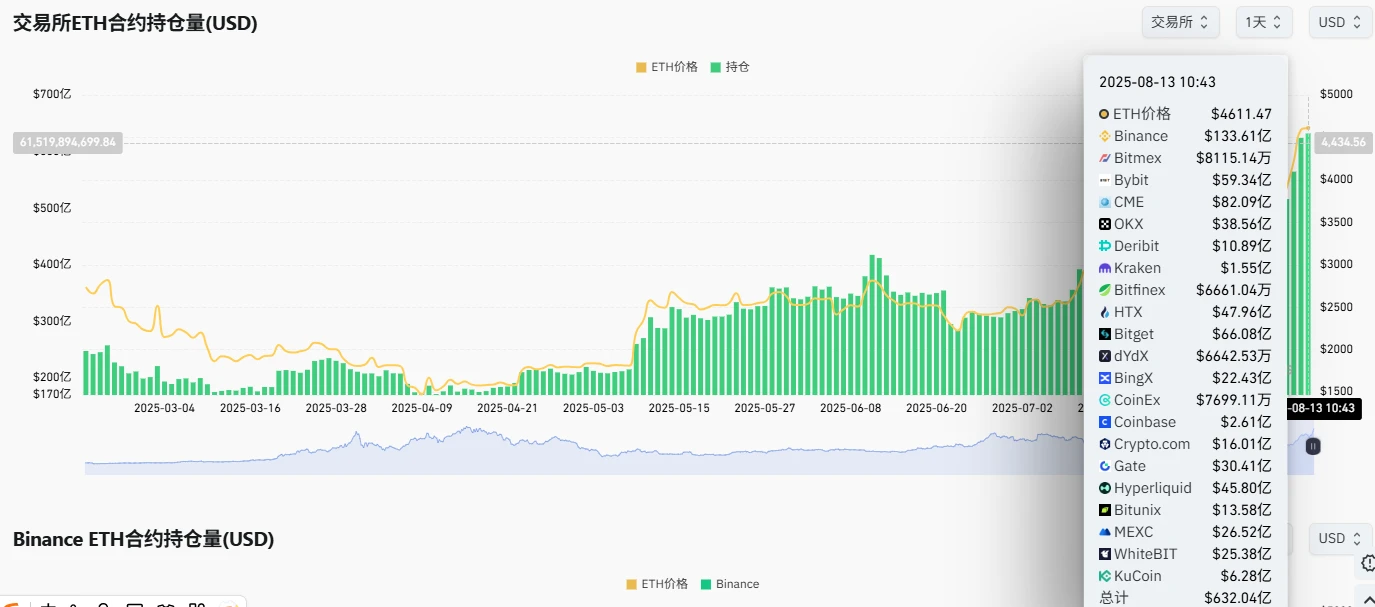以太坊期货未平仓头寸创新高 全网持仓超1369万枚ETH