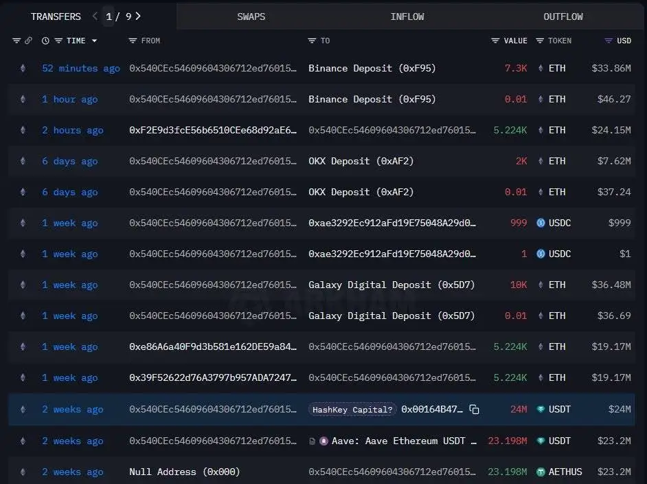 HashKey Capital疑似向币安等平台转移1.24亿美元以太坊