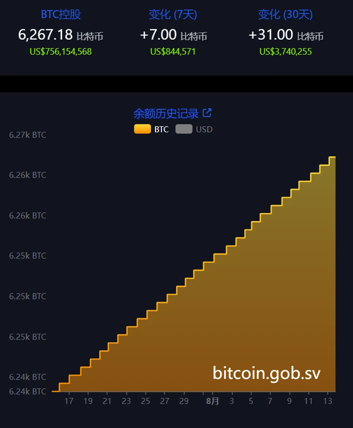 萨尔瓦多7日增持7枚比特币，持仓达6267.18枚价值7.56亿美元