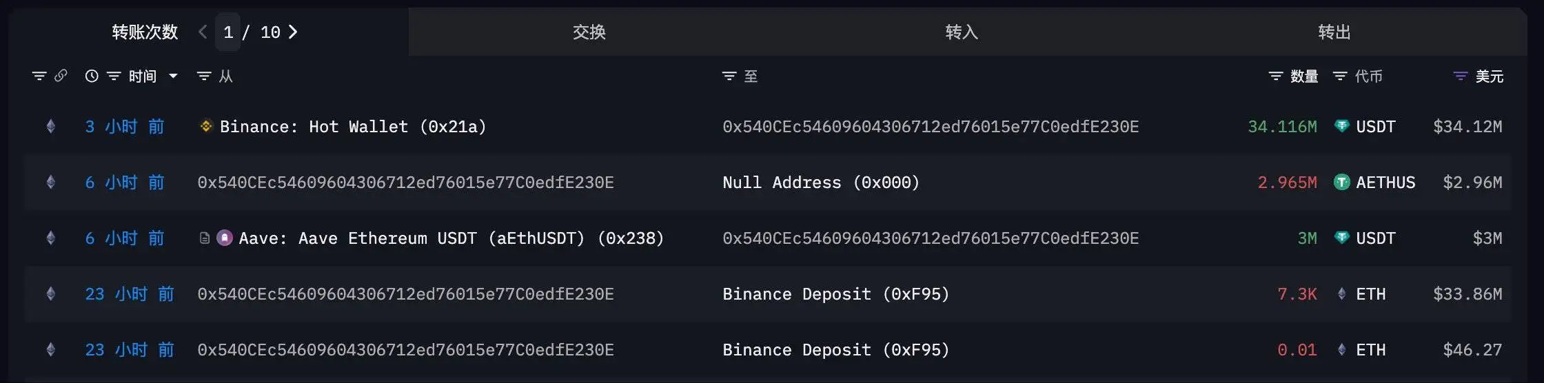 HashKey Capital疑似抛售7,300枚ETH，套现3,386万美元并提回3411.6万USDT